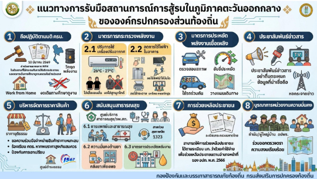 ประชาสัมพันธ์ อบต. ดอนดึง เรื่อง แนวทางการเตรียมการป้องกันและแก้ไขปัญหาภัยแล้งของ อปท. ปี2569